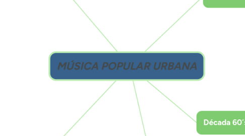 Mind Map: MÚSICA POPULAR URBANA