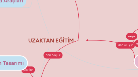 Mind Map: UZAKTAN EĞİTİM