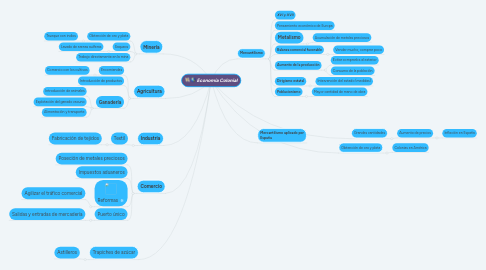 Mind Map: Economía Colonial