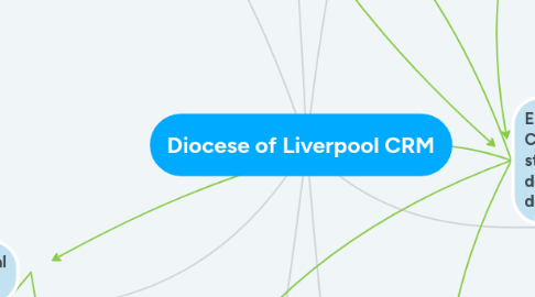 Mind Map: Diocese of Liverpool CRM