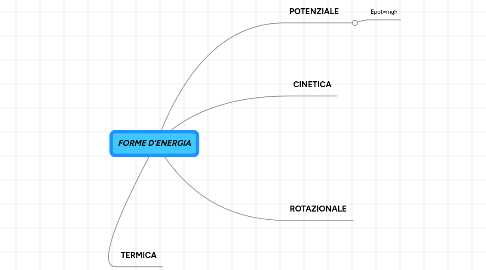 Mind Map: FORME D'ENERGIA