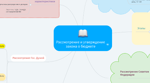 Mind Map: Рассмотрение и утверждение закона о бюджете