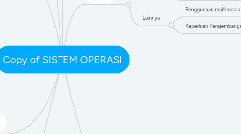 Mind Map: Copy of SISTEM OPERASI