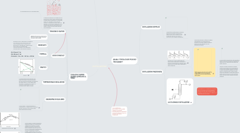 Mind Map: DISTILLAZIONE