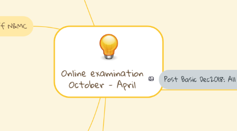 Mind Map: Online examination October - April