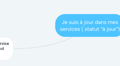 Mind Map: Je suis à jour dans mes services ( statut "à jour")