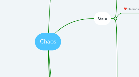 Mind Map: Chaos