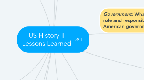 Mind Map: US History II Lessons Learned