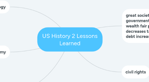 Mind Map: US History 2 Lessons Learned