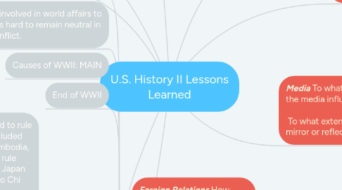 Mind Map: U.S. History II Lessons Learned