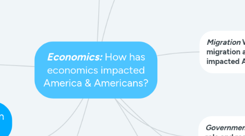 Mind Map: ***Economics:*** How has economics impacted America & Americans?