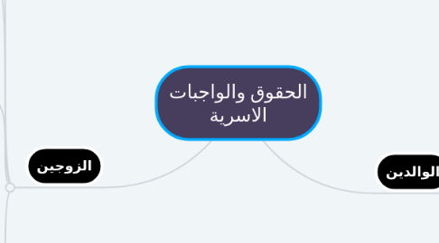 Mind Map: الحقوق والواجبات الاسرية
