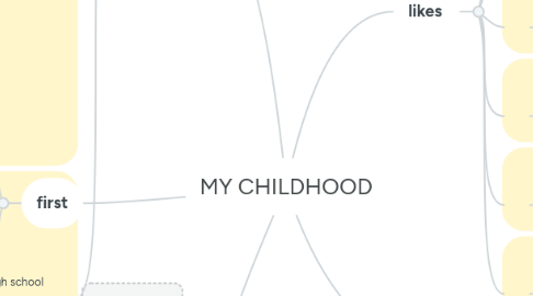 Mind Map: MY CHILDHOOD