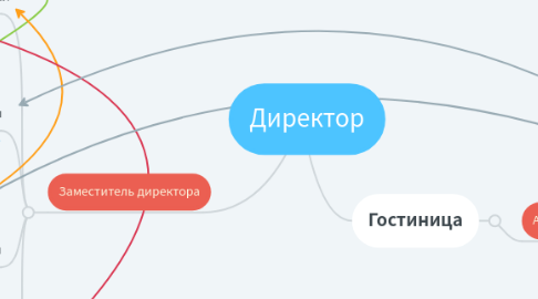 Mind Map: Директор
