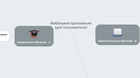 Mind Map: Мобильное приложение (для пользователя)