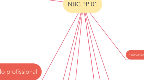 Mind Map: NBC PP 01