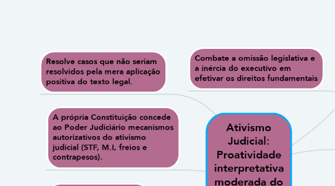 Mind Map: Ativismo Judicial: Proatividade interpretativa moderada do julgador, limitada por princípios.