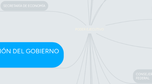 Mind Map: PODER EJECUTIVO