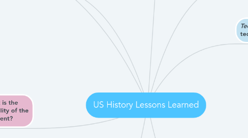 Mind Map: US History Lessons Learned