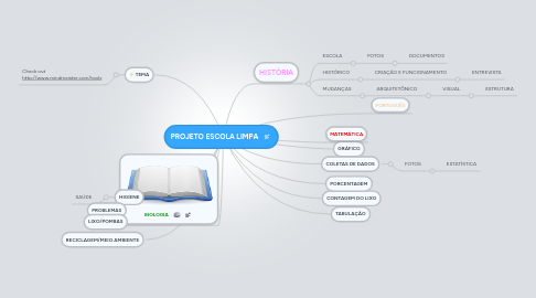 Mind Map: PROJETO ESCOLA LIMPA