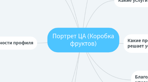 Mind Map: Портрет ЦА (Коробка фруктов)