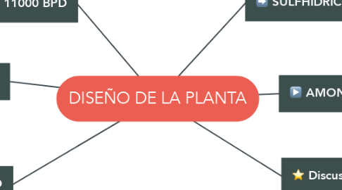 Mind Map: DISEÑO DE LA PLANTA