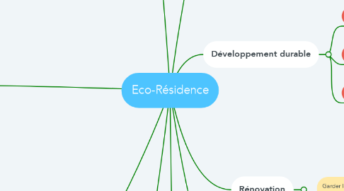 Mind Map: Eco-Résidence