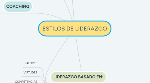 Mind Map: ESTILOS DE LIDERAZGO