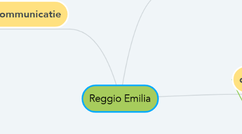 Mind Map: Reggio Emilia