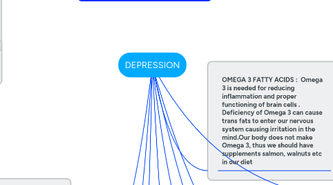 Mind Map: DEPRESSION