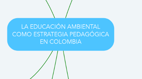 Mind Map: LA EDUCACIÓN AMBIENTAL COMO ESTRATEGIA PEDAGÓGICA EN COLOMBIA