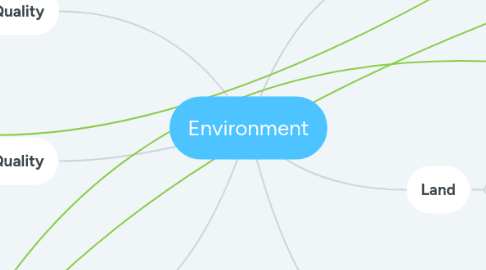 Mind Map: Environment