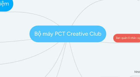 Mind Map: Bộ máy PCT Creative Club