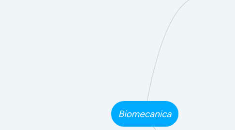 Mind Map: Biomecanica