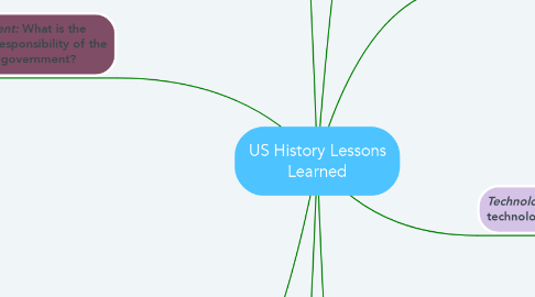 Mind Map: US History Lessons Learned