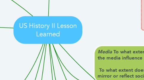 Mind Map: US History II Lesson Learned