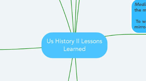 Mind Map: Us History II Lessons Learned