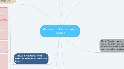 Mind Map: Modern US History Lessons Learned