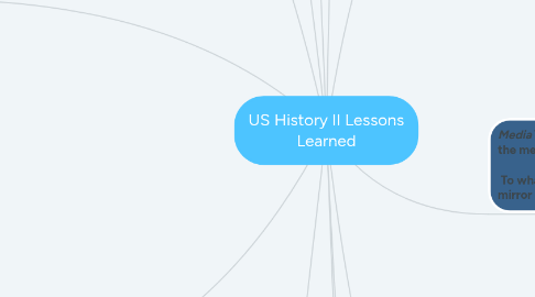 Mind Map: US History II Lessons Learned