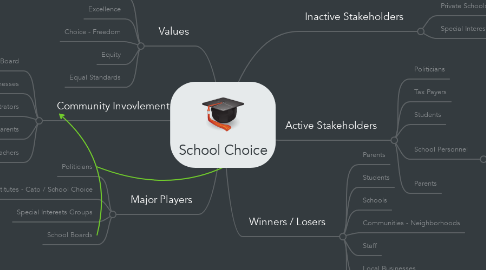 Mind Map: School Choice
