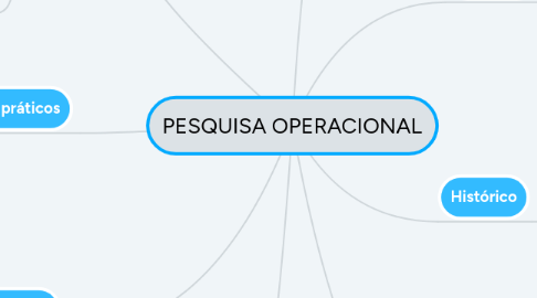 Mind Map: PESQUISA OPERACIONAL