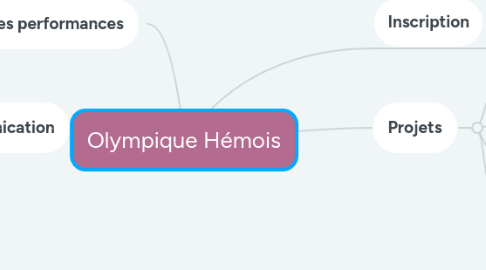 Mind Map: Olympique Hémois
