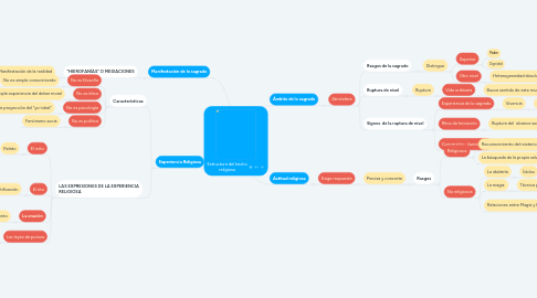 Mind Map: Estructura del hecho religioso