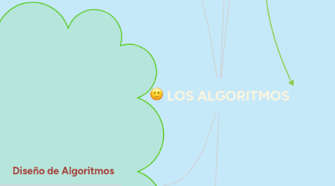 Mind Map: ALGORITMOS