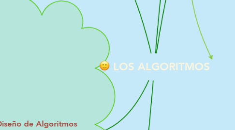 Mind Map: LOS ALGORITMOS