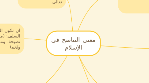 Mind Map: معنى التناصح في الإسلام