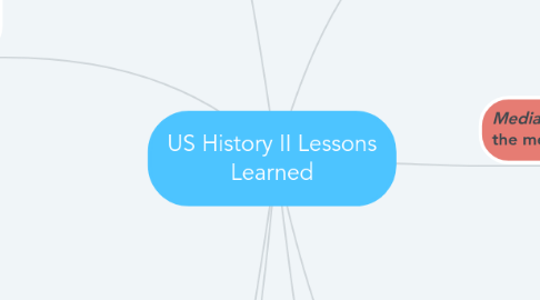 Mind Map: US History II Lessons Learned