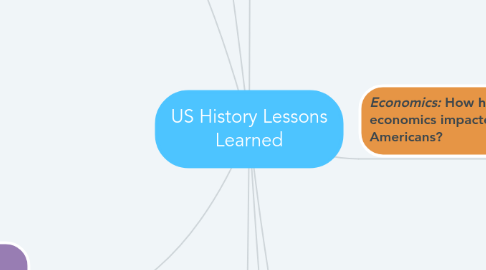 Mind Map: US History Lessons Learned