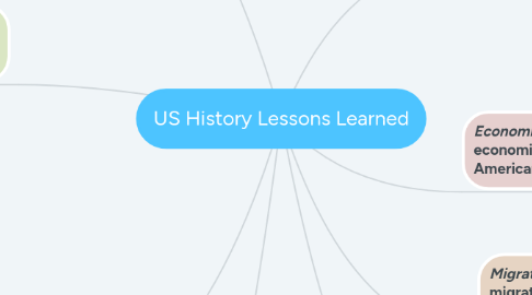 Mind Map: US History Lessons Learned