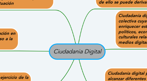 Mind Map: Ciudadania Digital